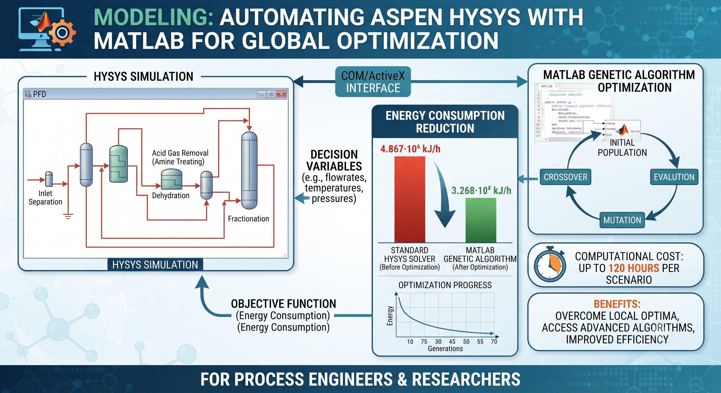Автоматизация процессов моделирования в Aspen HYSYS (связка с MATLAB)