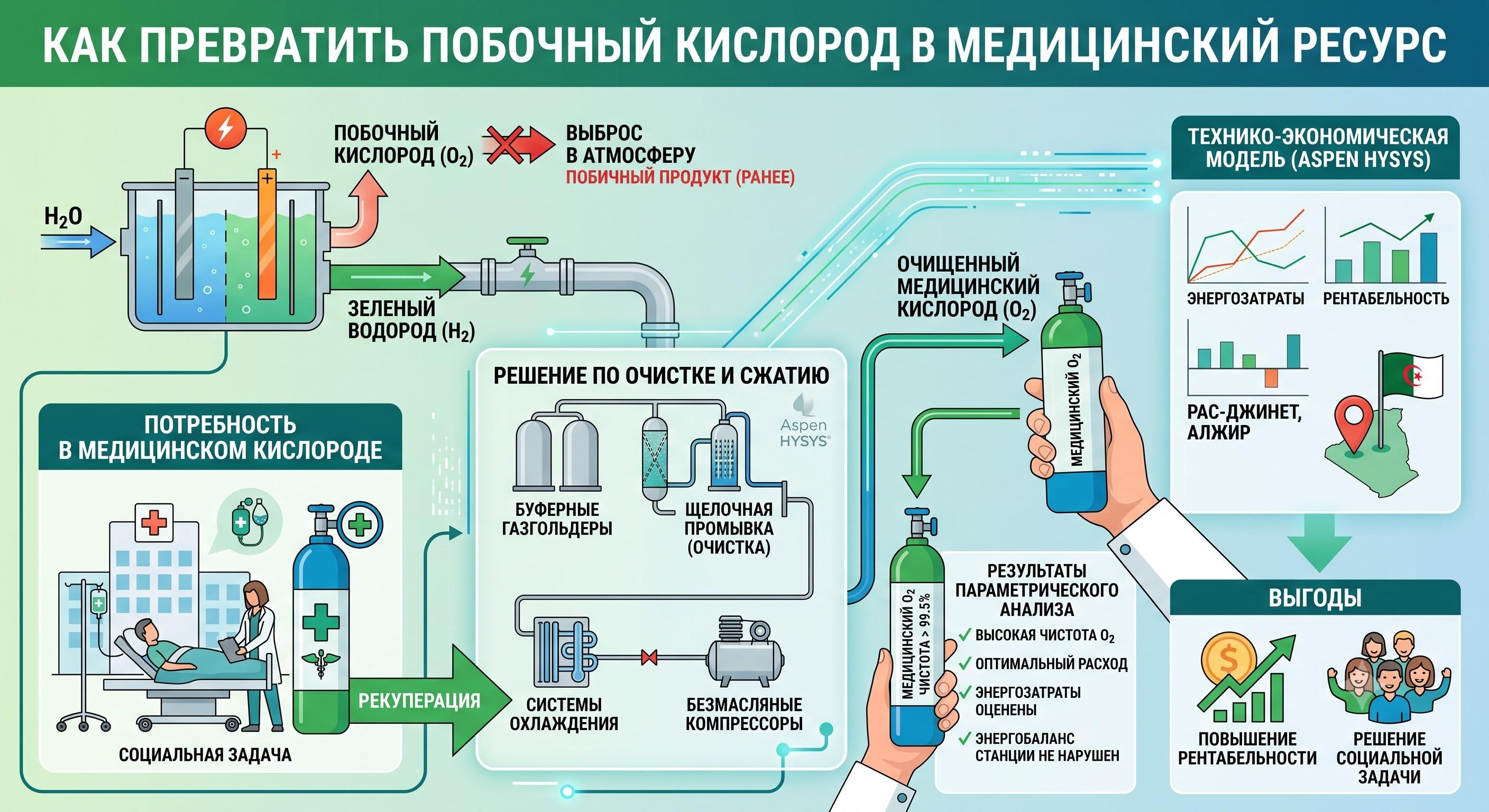 Интеграция системы рекуперации медицинского кислорода на водородной электролизной станции